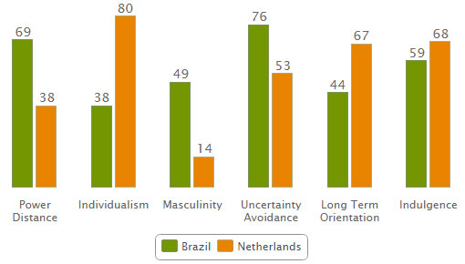 Brazilië vs Nederland - Hays.nl