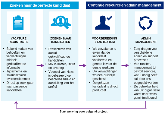 Hays Flex | service & methode - Hays.nl