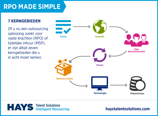 RPO made simple | het juiste model kiezen - Hays.nl