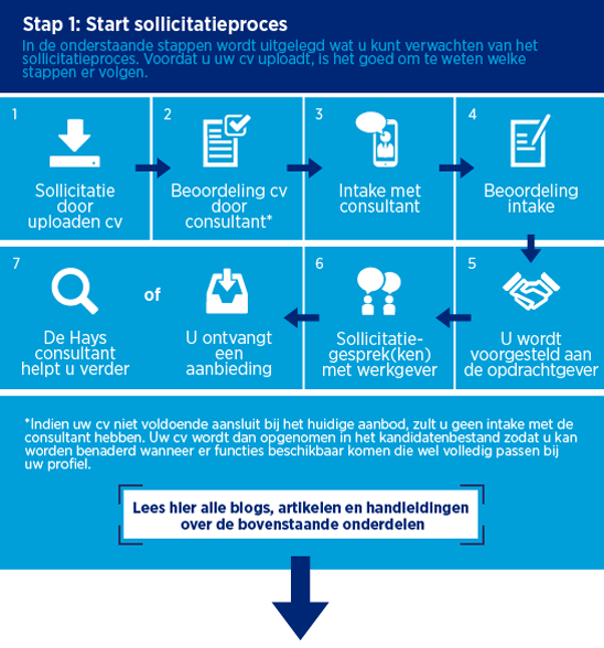 Sollicitatieproces Hays - Hays.nl